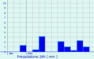 Graphique des précipitations prvues pour Madonne-et-Lamerey