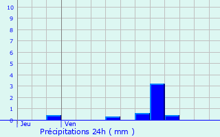 Graphique des précipitations prvues pour Gray