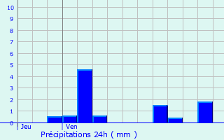 Graphique des précipitations prvues pour Frontenac