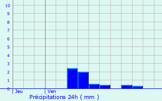 Graphique des précipitations prvues pour Rhon