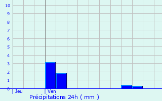 Graphique des précipitations prvues pour Amifontaine