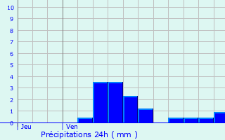 Graphique des précipitations prvues pour Ir-le-Sec