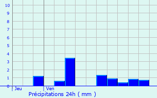 Graphique des précipitations prvues pour Vaubexy