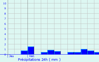 Graphique des précipitations prvues pour Montvernier
