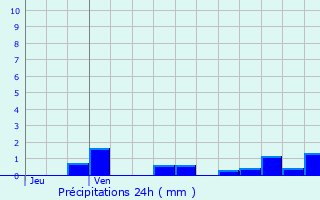 Graphique des précipitations prvues pour Saint-Michel-de-Maurienne