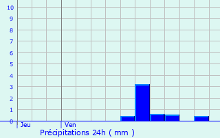 Graphique des précipitations prvues pour Douilly