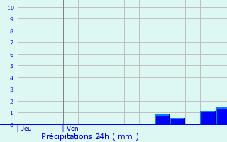 Graphique des précipitations prvues pour Orschwiller