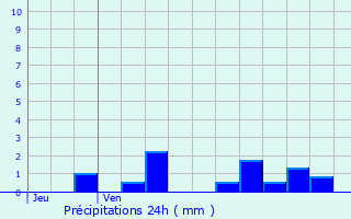 Graphique des précipitations prvues pour Hagcourt