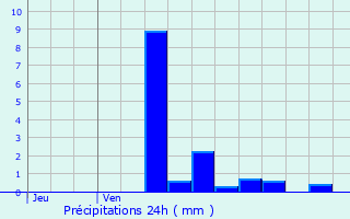 Graphique des précipitations prvues pour Le Neufour