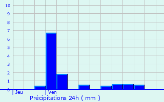 Graphique des précipitations prvues pour Agnicourt-et-Schelles