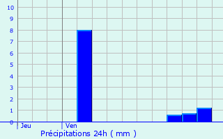 Graphique des précipitations prvues pour Saint-Genis-les-Ollires