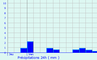 Graphique des précipitations prvues pour Saint-Martin-sur-la-Chambre