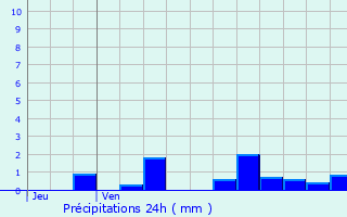 Graphique des précipitations prvues pour Rancourt