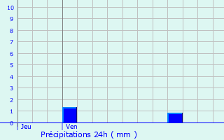 Graphique des précipitations prvues pour Paulhac-en-Margeride