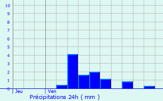 Graphique des précipitations prvues pour Damloup