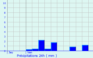 Graphique des précipitations prvues pour Clry-Petit