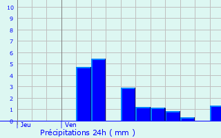 Graphique des précipitations prvues pour Les Trois-Domaines