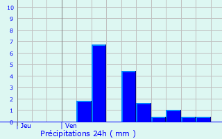 Graphique des précipitations prvues pour Guerpont