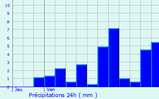 Graphique des précipitations prvues pour Saint-Lonard