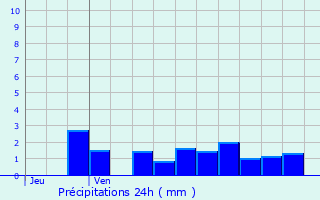 Graphique des précipitations prvues pour La Neuveville-devant-Lpanges