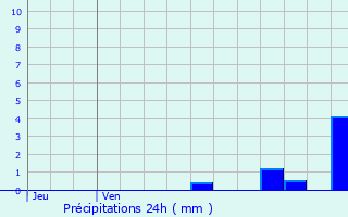 Graphique des précipitations prvues pour Mons-en-Baroeul