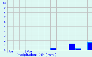 Graphique des précipitations prvues pour Villeneuve-d