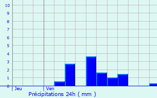 Graphique des précipitations prvues pour Dammarie-sur-Saulx