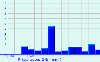 Graphique des précipitations prvues pour Pfastatt