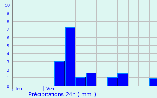 Graphique des précipitations prvues pour Ville-sur-Saulx