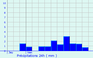 Graphique des précipitations prvues pour Arches