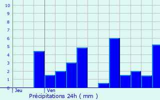 Graphique des précipitations prvues pour Exincourt