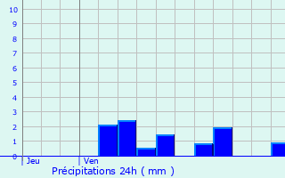 Graphique des précipitations prvues pour Haironville