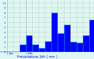 Graphique des précipitations prvues pour Grardmer