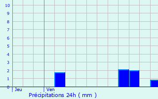 Graphique des précipitations prvues pour Irigny