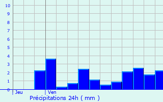 Graphique des précipitations prvues pour Montgellafrey