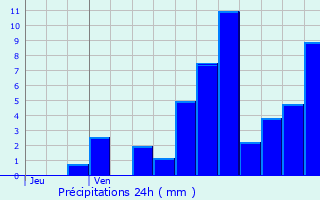 Graphique des précipitations prvues pour Ban-sur-Meurthe-Clefcy