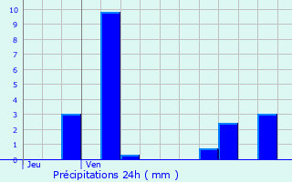 Graphique des précipitations prvues pour Saint-Denis-de-Pile