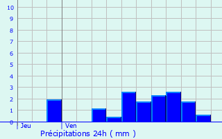 Graphique des précipitations prvues pour Urimnil