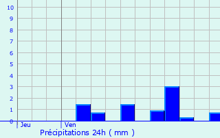 Graphique des précipitations prvues pour Lavincourt