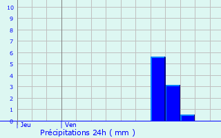 Graphique des précipitations prvues pour Biganos