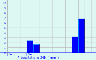 Graphique des précipitations prvues pour Voreppe