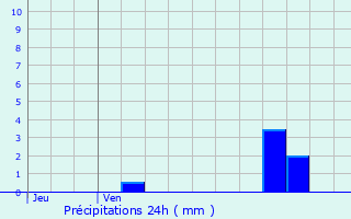 Graphique des précipitations prvues pour Saint-Saturnin