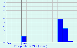 Graphique des précipitations prvues pour Lesparre-Mdoc