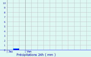 Graphique des précipitations prvues pour Castex-d