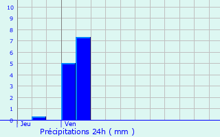 Graphique des précipitations prvues pour Saint-Andr-Farivillers