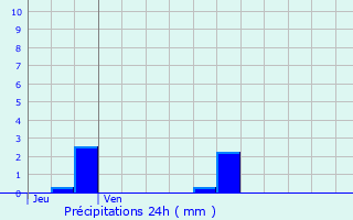 Graphique des précipitations prvues pour Feignies