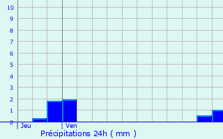 Graphique des précipitations prvues pour Heudreville-en-Lieuvin