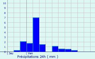 Graphique des précipitations prvues pour Villers-Saint-Christophe