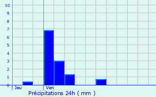 Graphique des précipitations prvues pour Saint-Sulpice