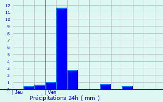 Graphique des précipitations prvues pour Fonsommes